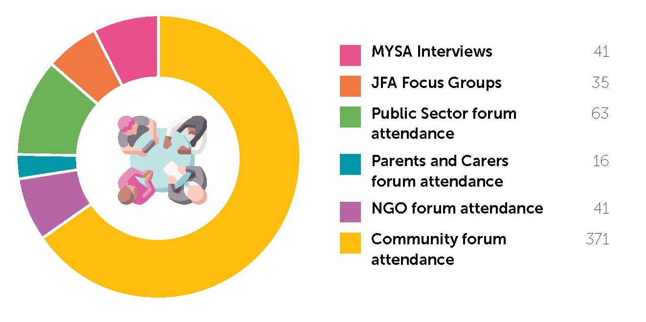 Image is of a pie chart showing community engagement activities and the number of attendees; 41 people attended MYSA Interviews, 35 at JFA Focus Groups, 63 at Public Sector forum, 16 at Parents and Carers forum, 41 at NGO forum and 371 people attended the Community forum.