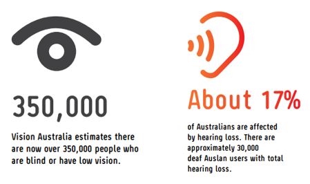 Vision Australia estimates there are now over 350,000 people who are blind or have low vision. About 17 per cent of Australians are affected by hearing loss. There are approximately 30,000 deaf Auslan users with total hearing loss. 
